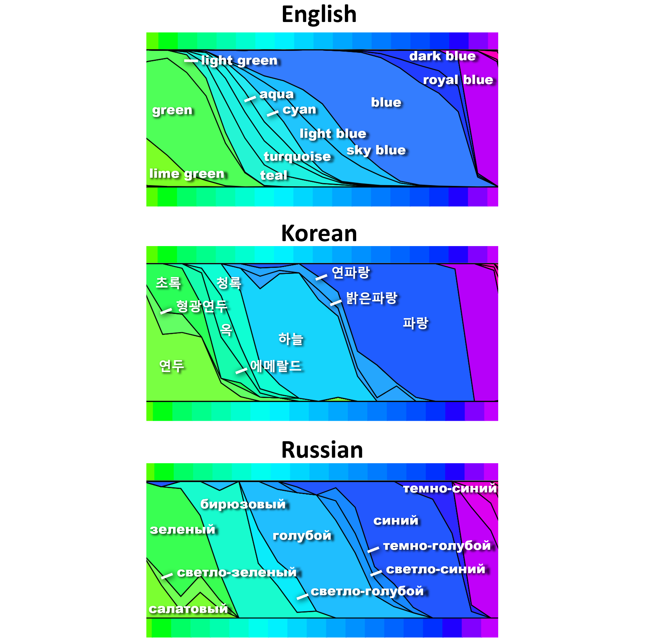 Hue blue names in three different languages (top to bottom): English, Korean, and Russian.